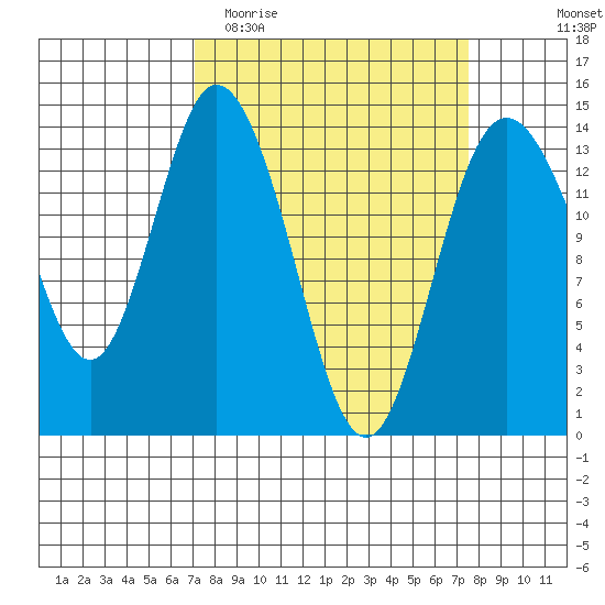 Burns Point tide chart for Friday, March 24, 2023