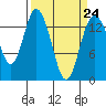 Burns Point tide chart for Friday, March 24, 2023