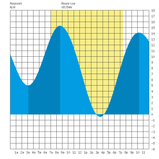 Burns Point tide chart for Saturday, March 25, 2023