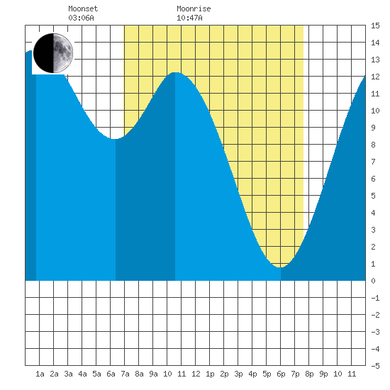 Burns Point tide chart for Tuesday, March 28, 2023