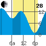 Burns Point tide chart for Tuesday, March 28, 2023