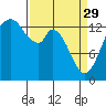 Burns Point tide chart for Wednesday, March 29, 2023
