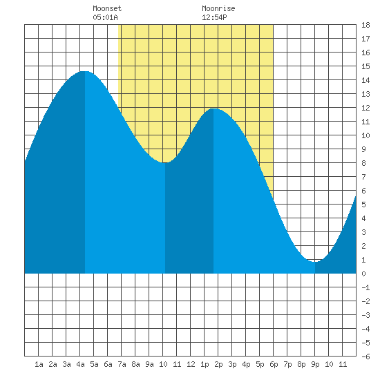 Burns Point tide chart for Thursday, March 2, 2023