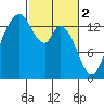 Burns Point tide chart for Thursday, March 2, 2023