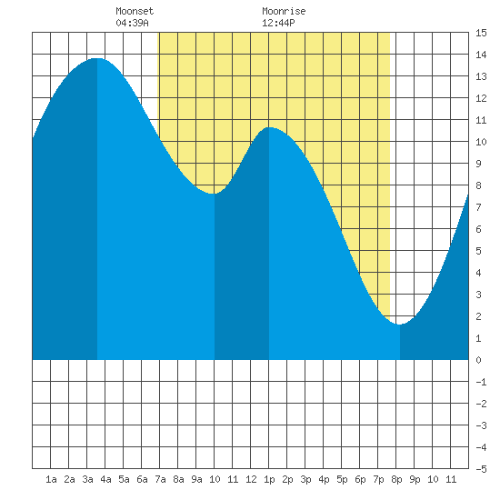 Burns Point tide chart for Thursday, March 30, 2023