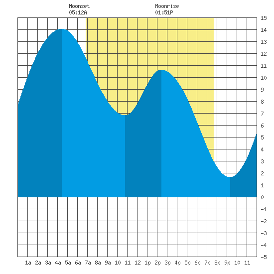 Burns Point tide chart for Friday, March 31, 2023