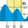 Burns Point tide chart for Friday, March 31, 2023