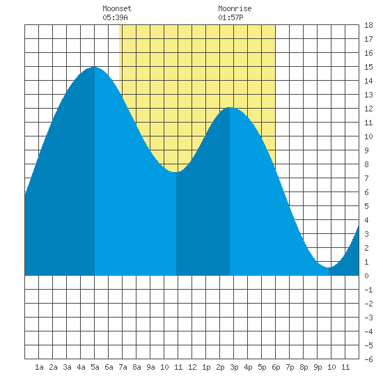 Burns Point tide chart for Friday, March 3, 2023