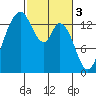 Burns Point tide chart for Friday, March 3, 2023