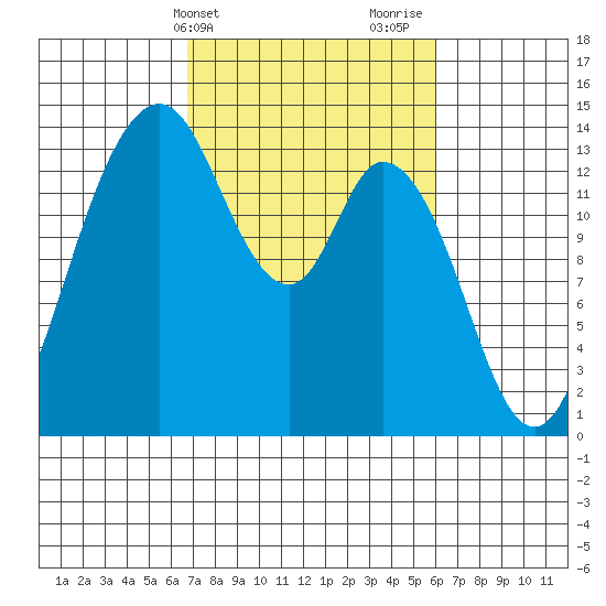 Burns Point tide chart for Saturday, March 4, 2023
