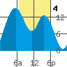 Burns Point tide chart for Saturday, March 4, 2023