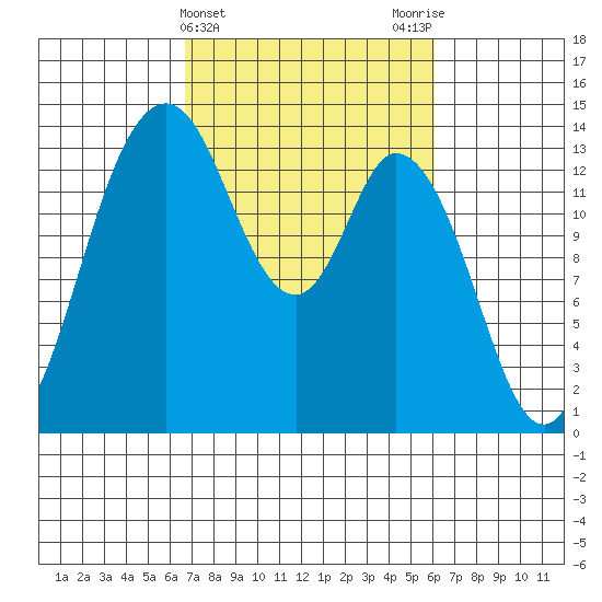Burns Point tide chart for Sunday, March 5, 2023