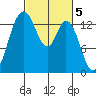 Burns Point tide chart for Sunday, March 5, 2023