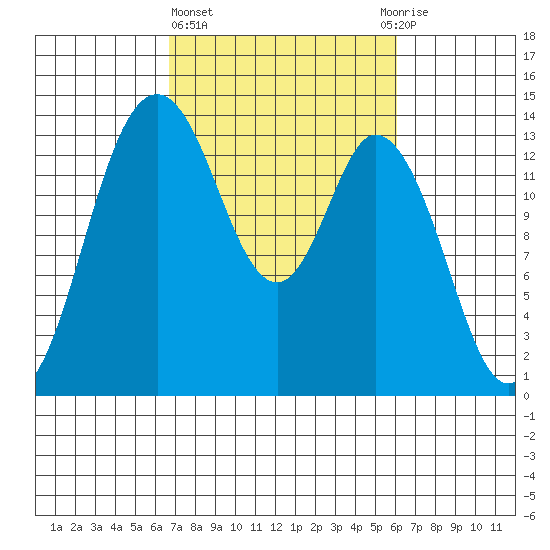 Burns Point tide chart for Monday, March 6, 2023