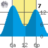 Burns Point tide chart for Tuesday, March 7, 2023