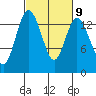 Burns Point tide chart for Thursday, March 9, 2023