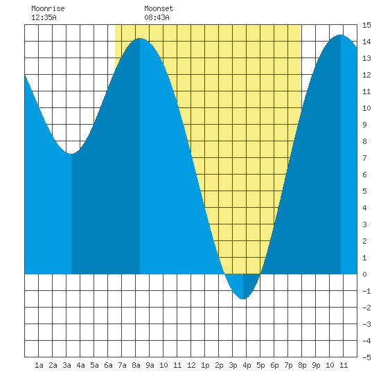 Burns Point tide chart for Monday, April 10, 2023