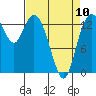 Burns Point tide chart for Monday, April 10, 2023
