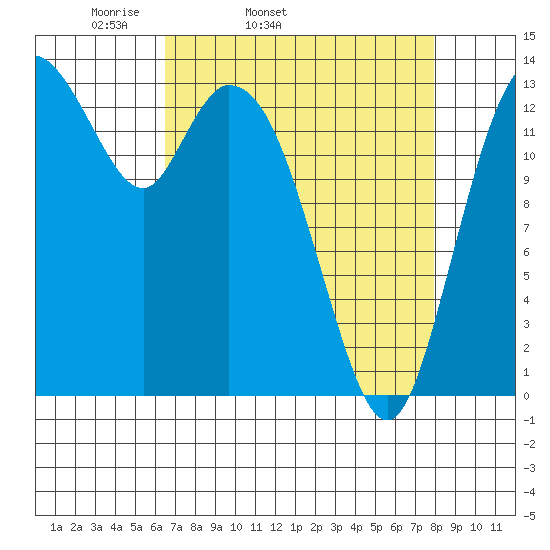 Burns Point tide chart for Wednesday, April 12, 2023