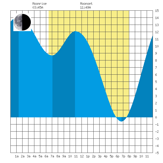 Burns Point tide chart for Thursday, April 13, 2023
