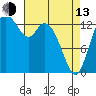 Burns Point tide chart for Thursday, April 13, 2023