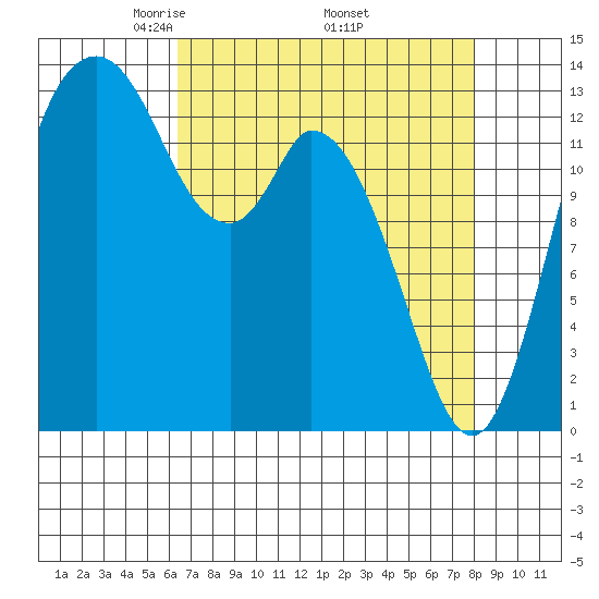 Burns Point tide chart for Friday, April 14, 2023