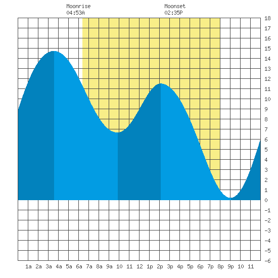 Burns Point tide chart for Saturday, April 15, 2023