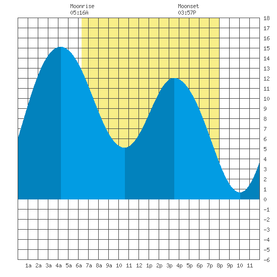 Burns Point tide chart for Sunday, April 16, 2023