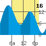 Burns Point tide chart for Sunday, April 16, 2023