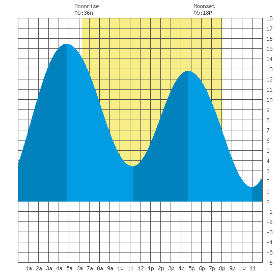 Burns Point tide chart for Monday, April 17, 2023