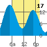 Burns Point tide chart for Monday, April 17, 2023