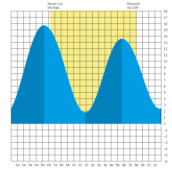 Burns Point tide chart for Tuesday, April 18, 2023