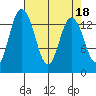 Burns Point tide chart for Tuesday, April 18, 2023