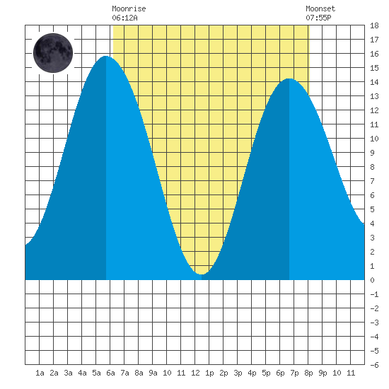 Burns Point tide chart for Wednesday, April 19, 2023