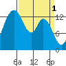 Burns Point tide chart for Saturday, April 1, 2023