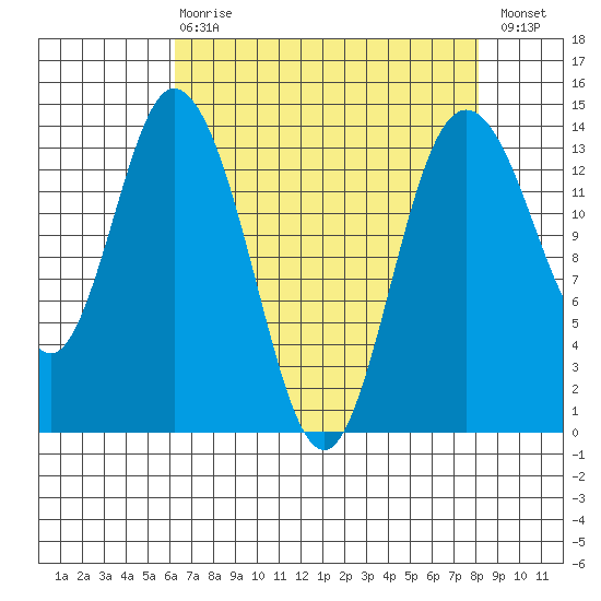 Burns Point tide chart for Thursday, April 20, 2023