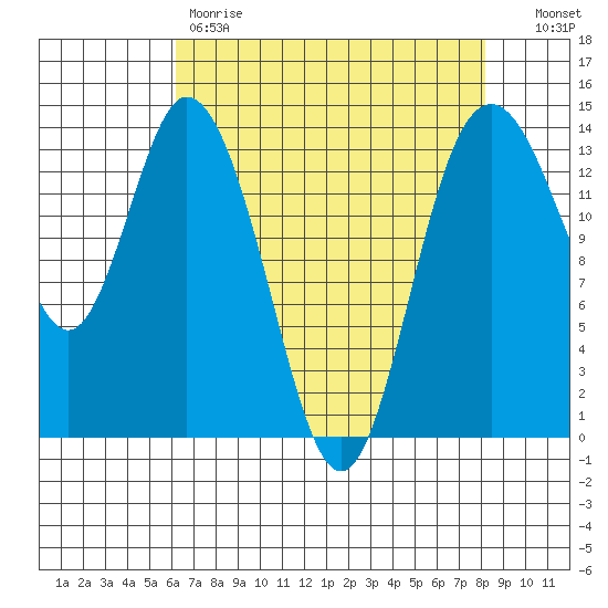 Burns Point tide chart for Friday, April 21, 2023