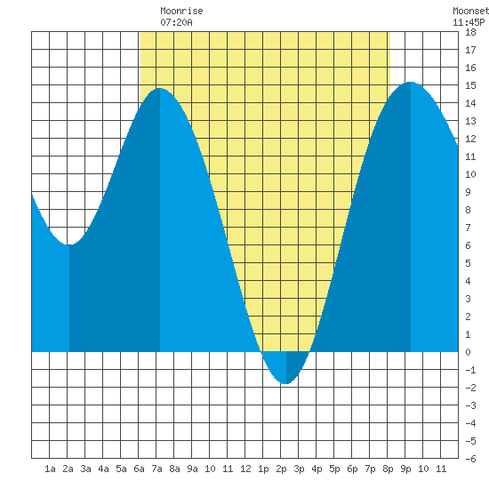 Burns Point tide chart for Saturday, April 22, 2023