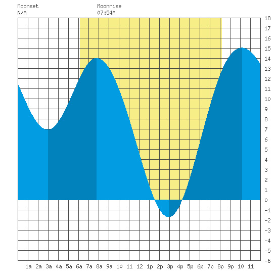 Burns Point tide chart for Sunday, April 23, 2023
