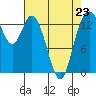 Burns Point tide chart for Sunday, April 23, 2023