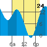 Burns Point tide chart for Monday, April 24, 2023