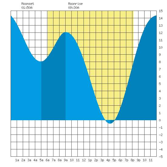 Burns Point tide chart for Tuesday, April 25, 2023