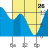 Burns Point tide chart for Wednesday, April 26, 2023