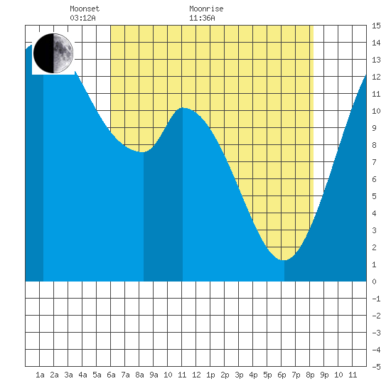 Burns Point tide chart for Thursday, April 27, 2023