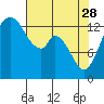 Burns Point tide chart for Friday, April 28, 2023