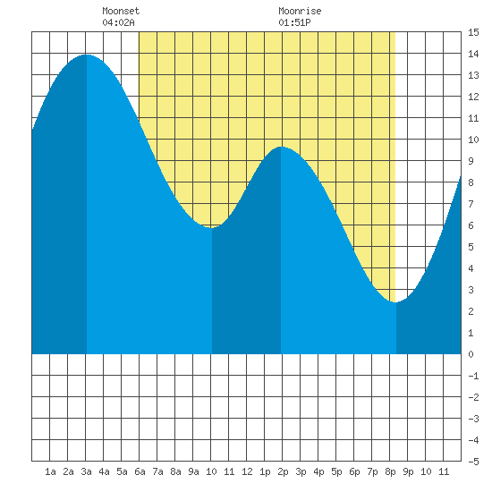 Burns Point tide chart for Saturday, April 29, 2023