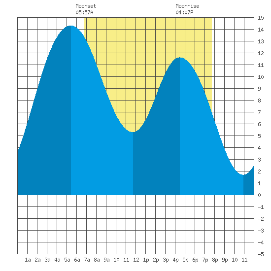 Burns Point tide chart for Sunday, April 2, 2023