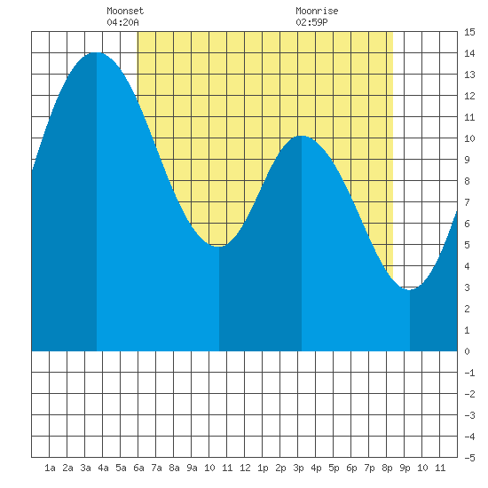 Burns Point tide chart for Sunday, April 30, 2023