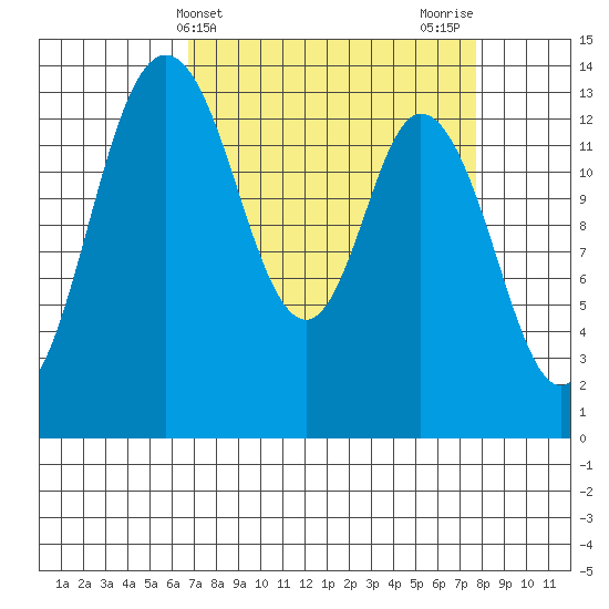 Burns Point tide chart for Monday, April 3, 2023