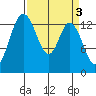 Burns Point tide chart for Monday, April 3, 2023